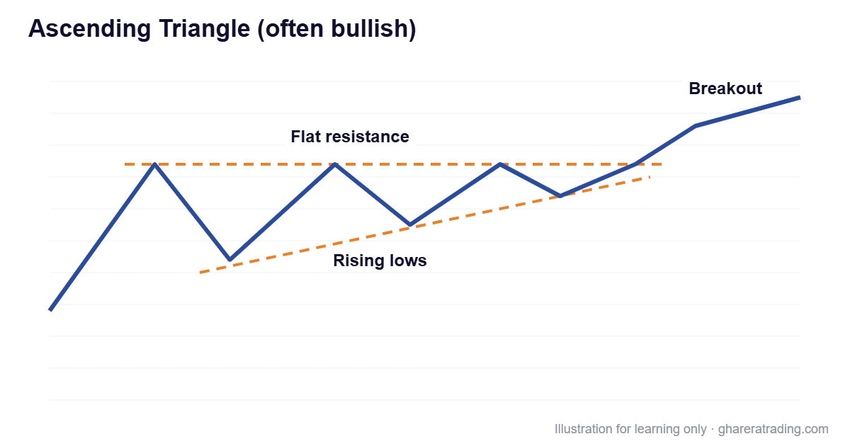 Ascending Triangle (often bullish) chart pattern diagram