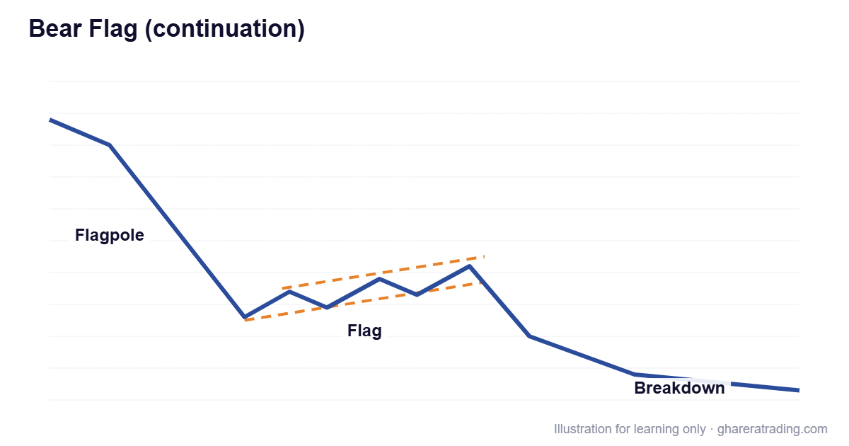 Bear Flag (continuation) chart pattern diagram