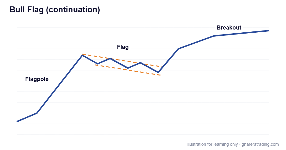 Bull Flag (continuation) chart pattern diagram