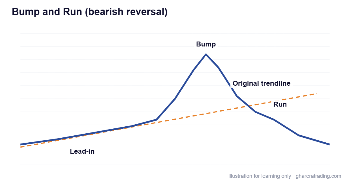 Bump and Run (bearish reversal) chart pattern diagram