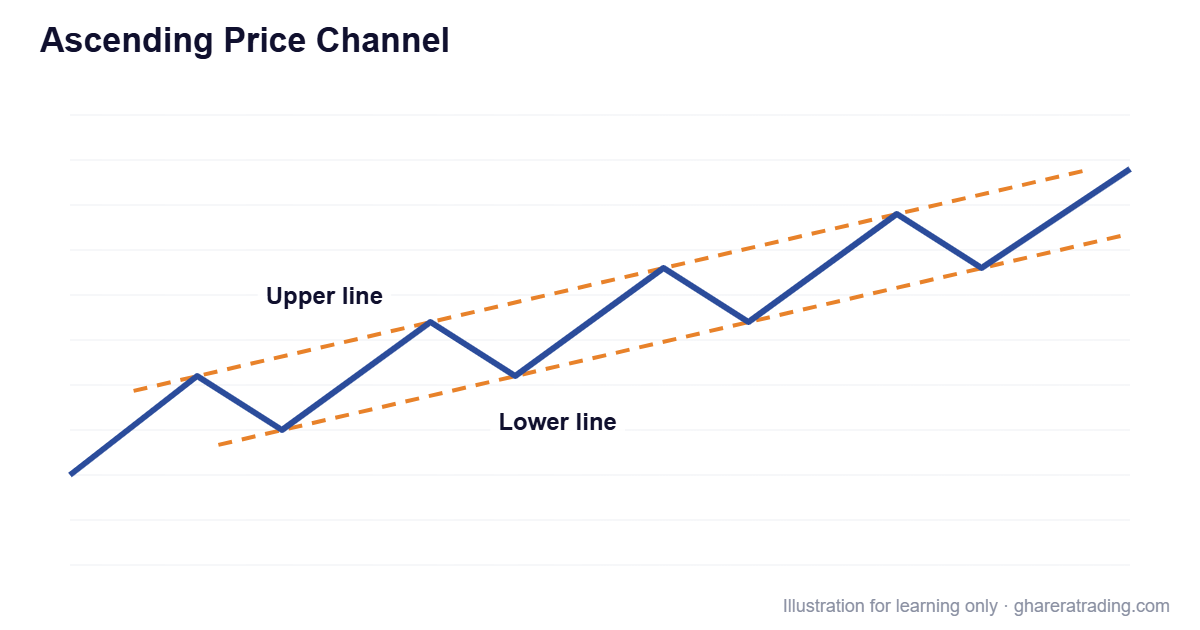 Ascending Price Channel chart pattern diagram