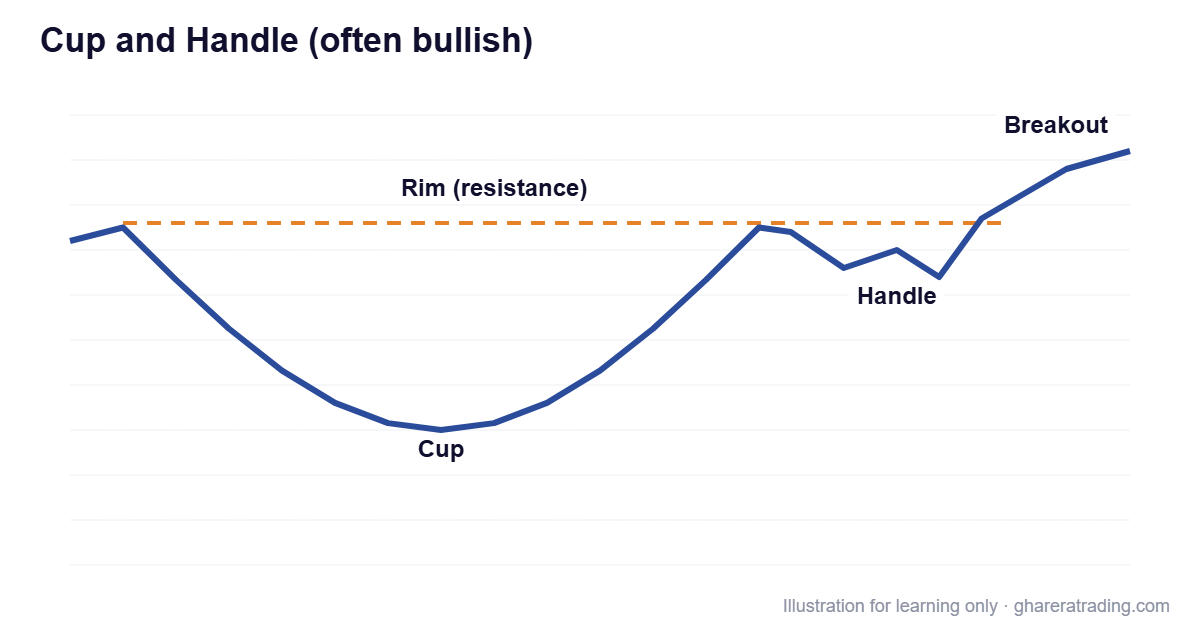 Cup and Handle (often bullish) chart pattern diagram