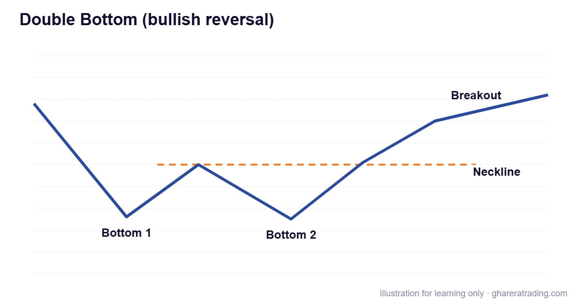 Double Bottom (bullish reversal) chart pattern diagram