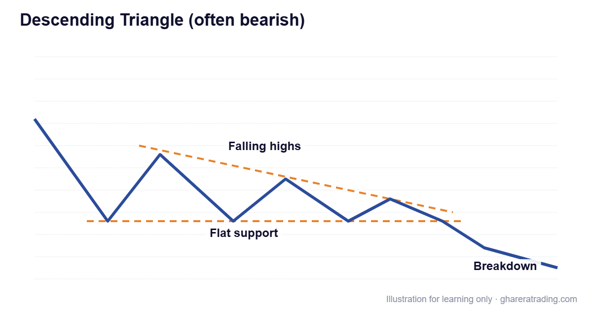 Descending Triangle (often bearish) chart pattern diagram