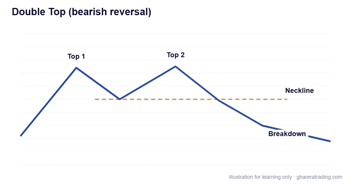 Double Top (bearish reversal) chart pattern diagram