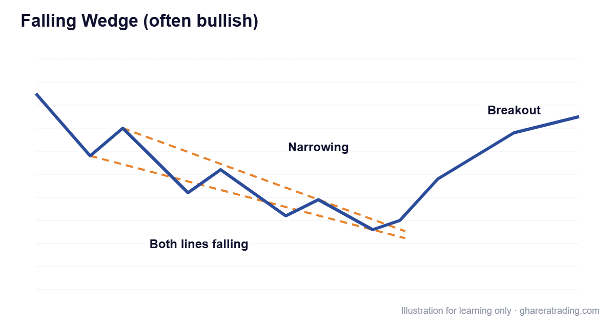 Falling Wedge (often bullish) chart pattern diagram