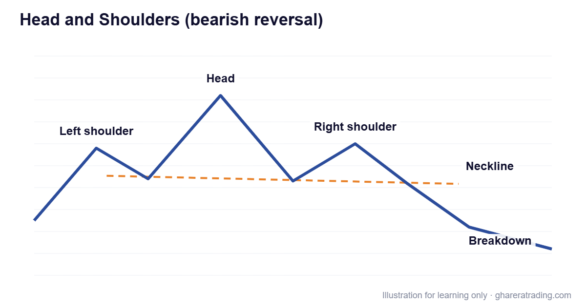 Head and Shoulders (bearish reversal) chart pattern diagram