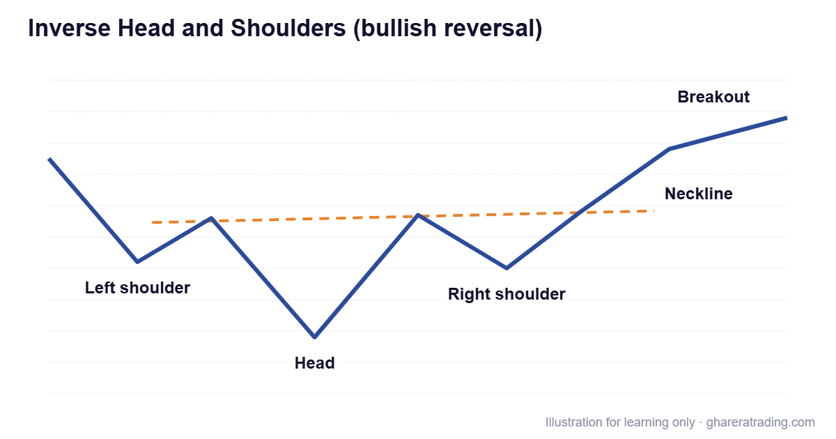 Inverse Head and Shoulders (bullish reversal) chart pattern diagram