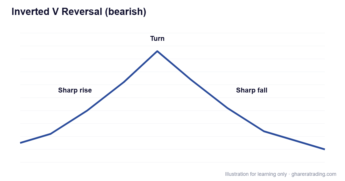 Inverted V Reversal (bearish) chart pattern diagram