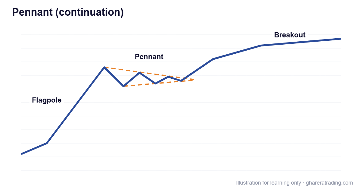 Pennant (continuation) chart pattern diagram