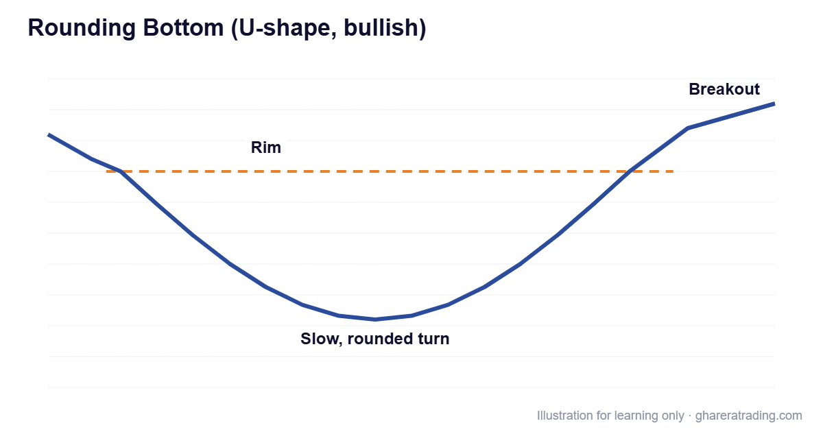 Rounding Bottom (U-shape, bullish) chart pattern diagram