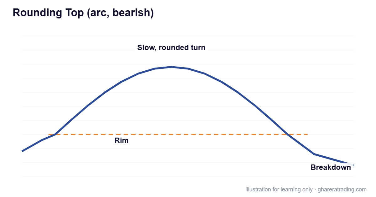Rounding Top (arc, bearish) chart pattern diagram