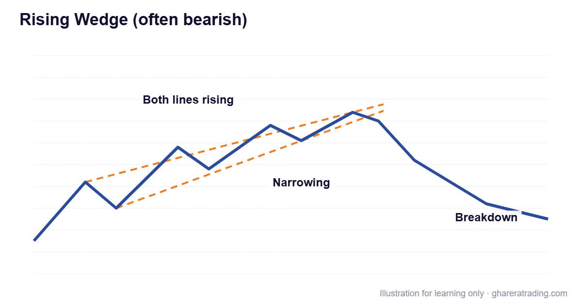 Rising Wedge (often bearish) chart pattern diagram