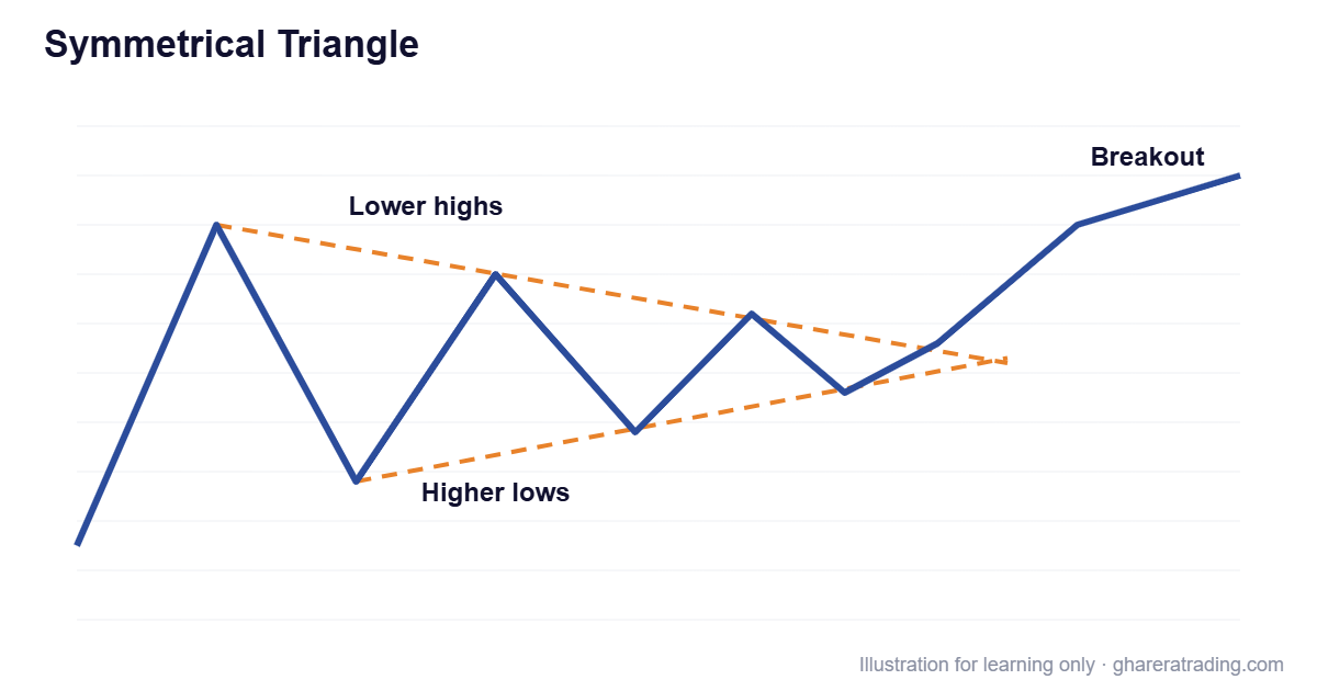 Symmetrical Triangle chart pattern diagram