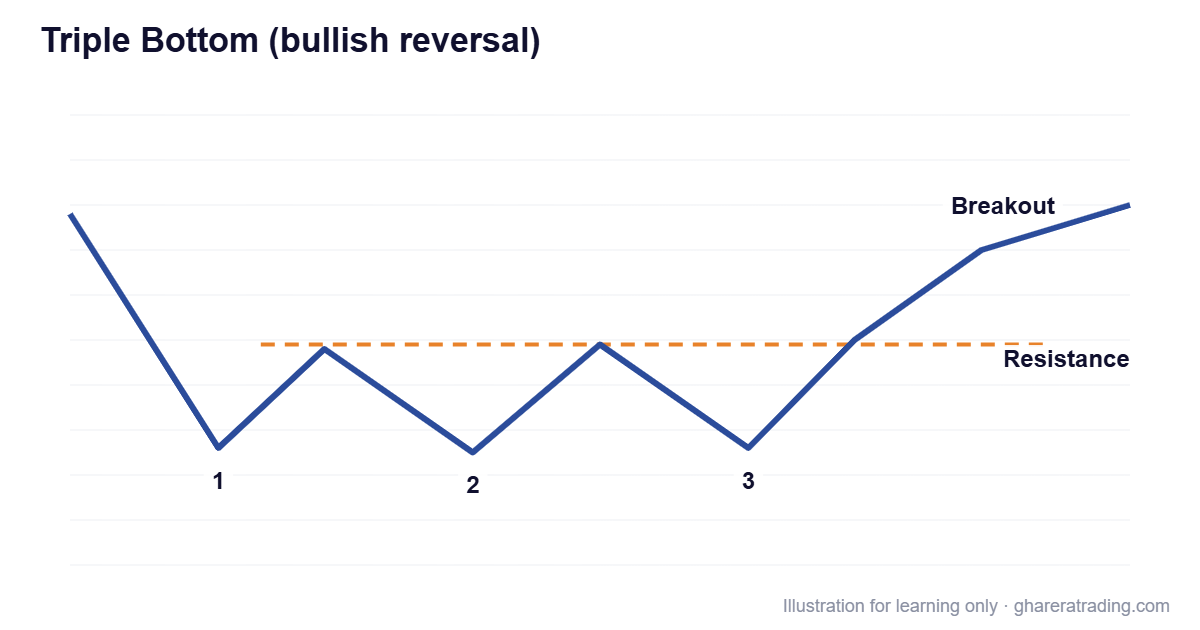 Triple Bottom (bullish reversal) chart pattern diagram
