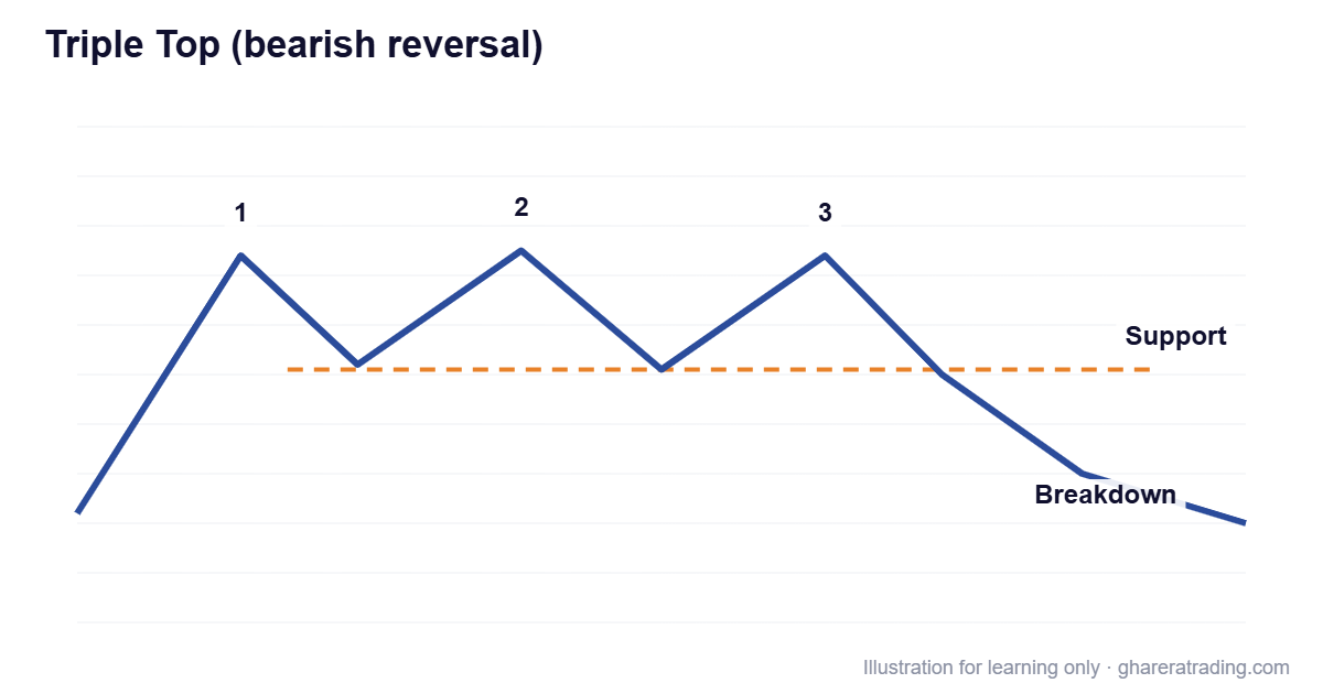 Triple Top (bearish reversal) chart pattern diagram