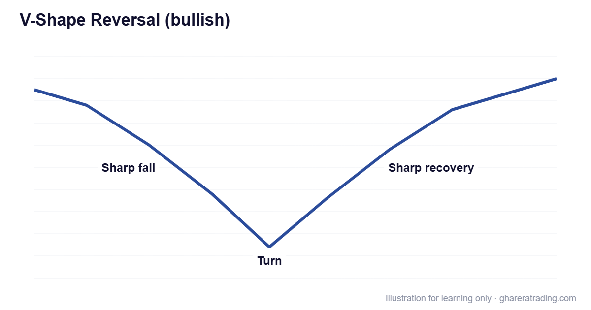 V-Shape Reversal (bullish) chart pattern diagram